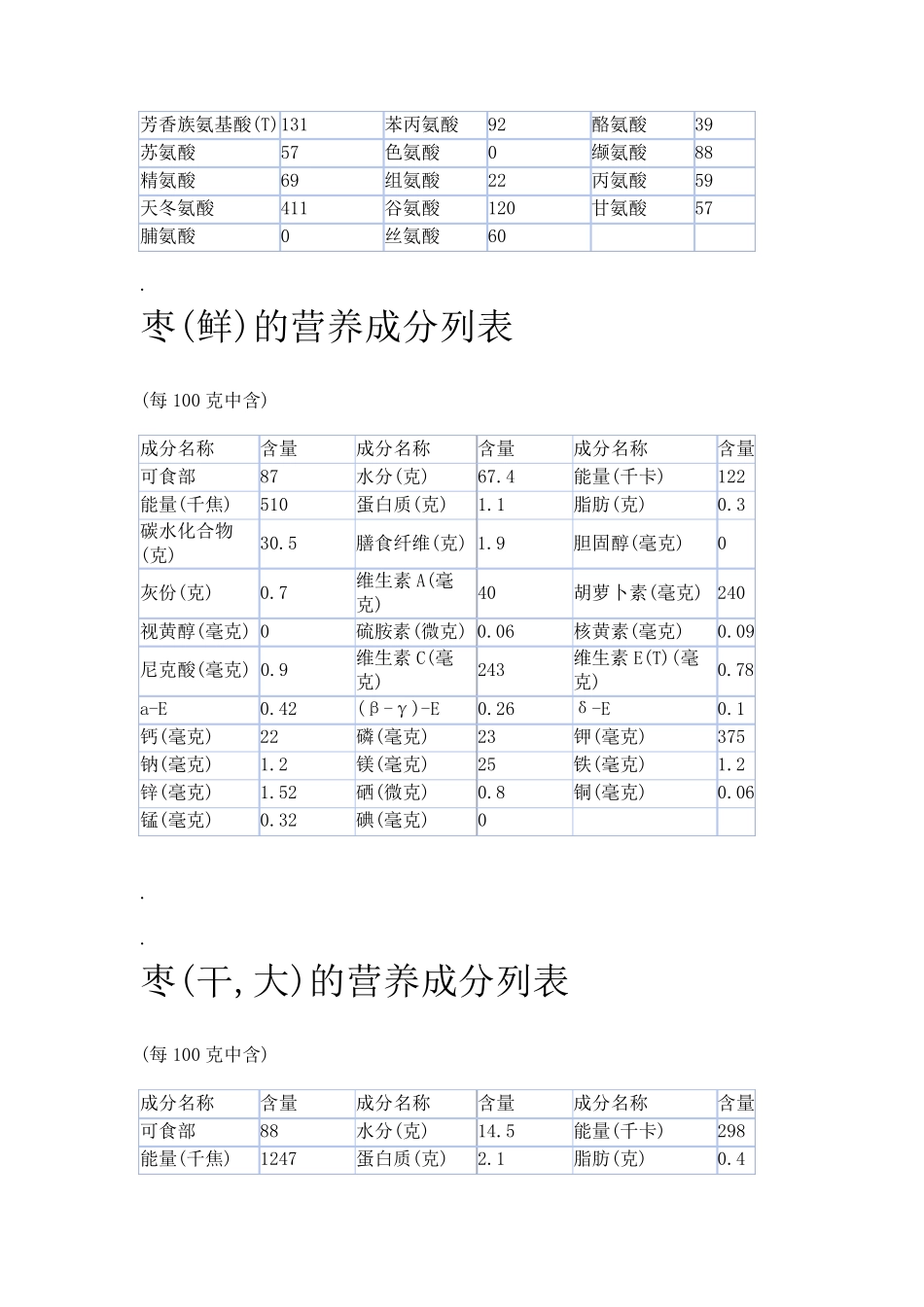 红枣营养成分列表_第2页