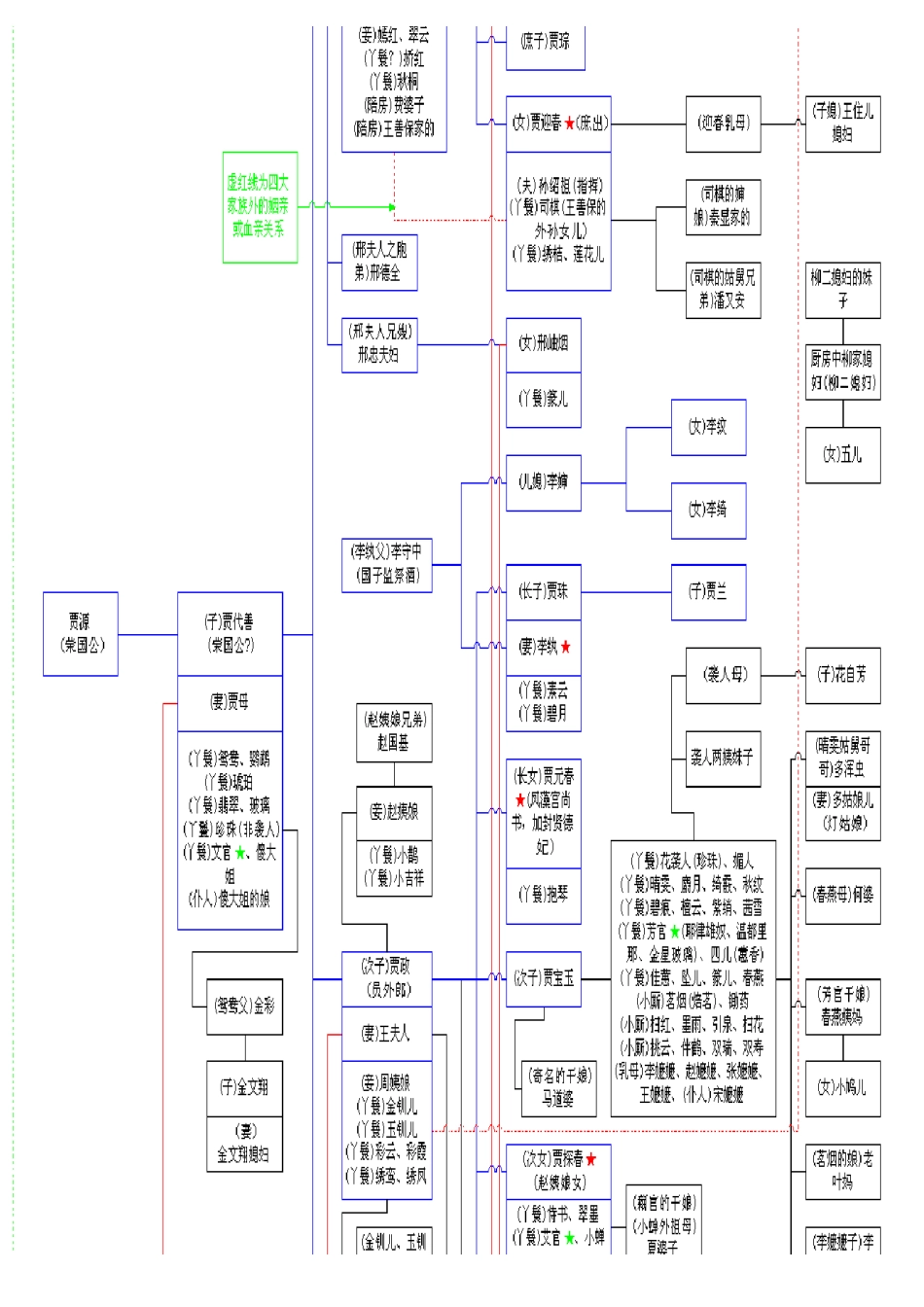 红楼梦人物关系一览表_第2页