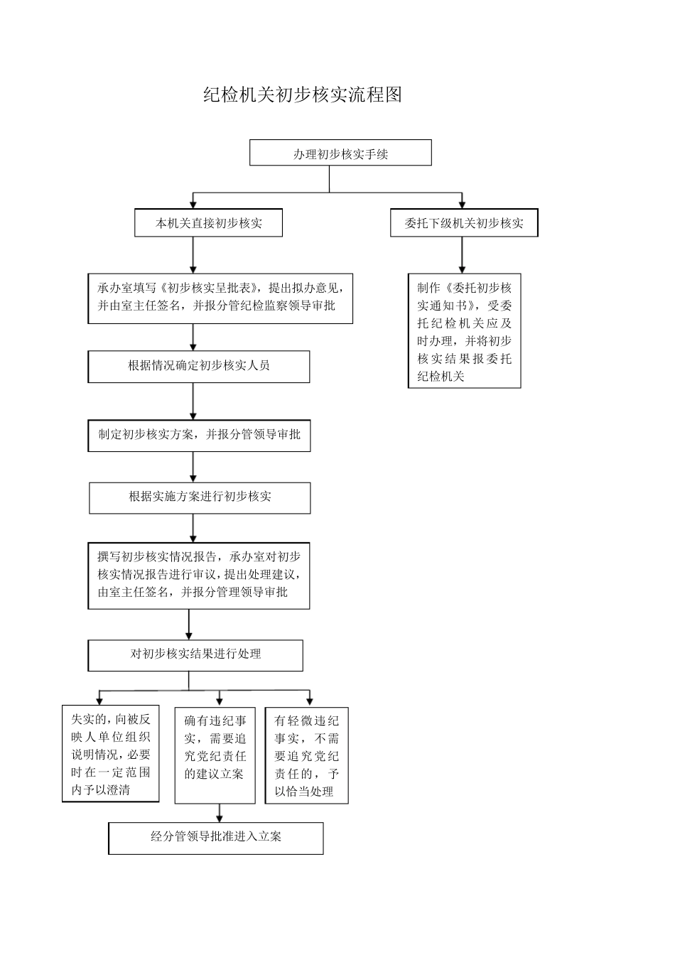 纪检监察业务流程图_第2页