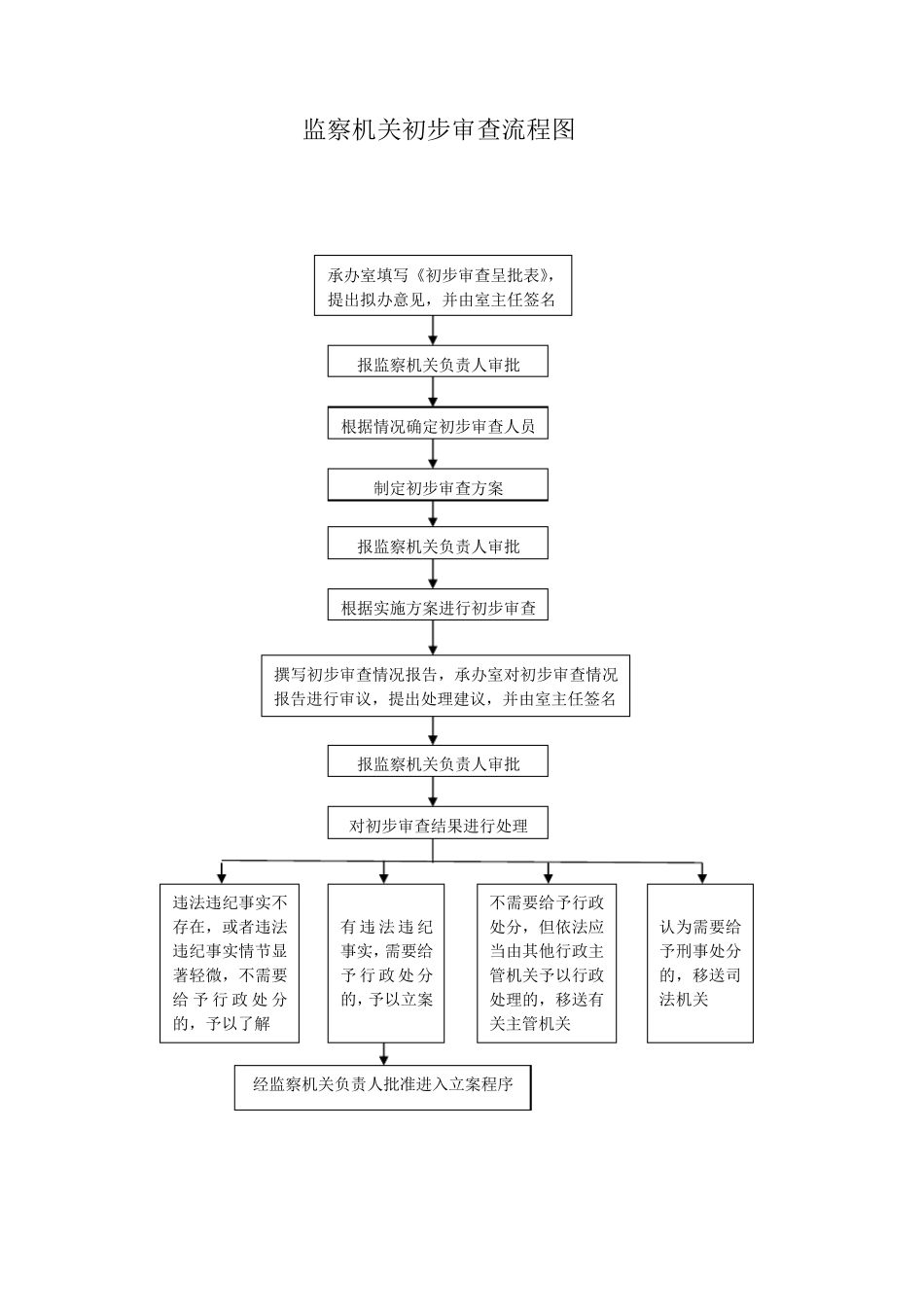 纪检监察业务流程图_第3页