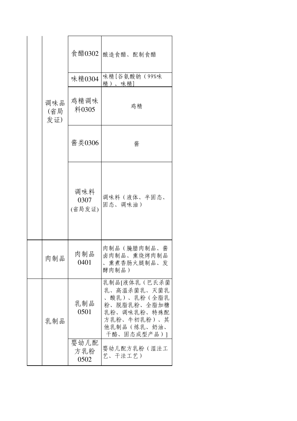 纳入食品生产许可证发证范围产品统计表_第2页