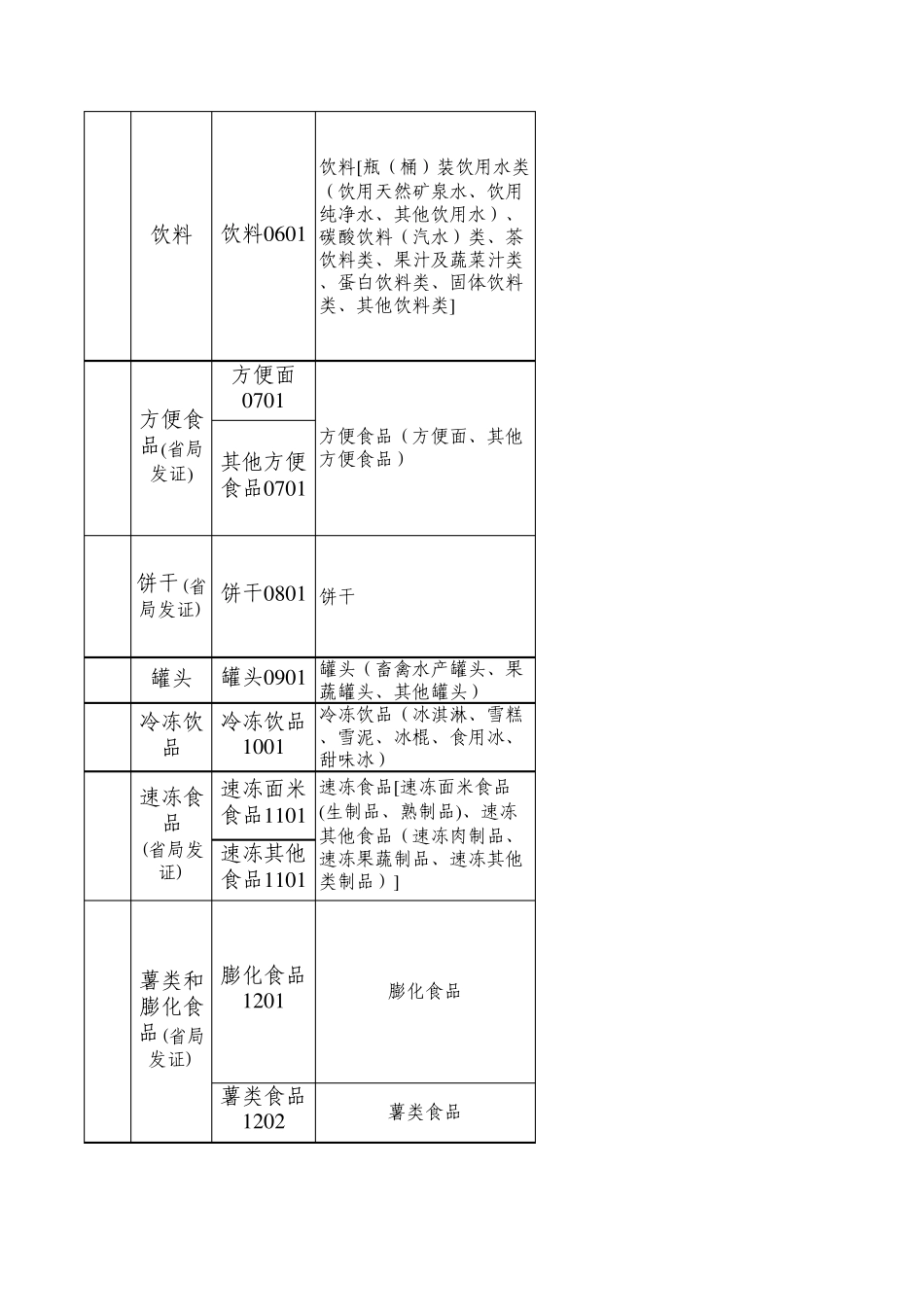 纳入食品生产许可证发证范围产品统计表_第3页