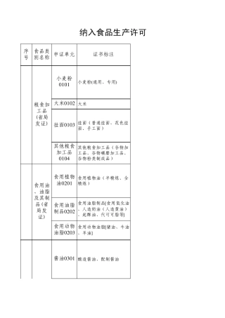 纳入食品生产许可证发证范围产品统计表