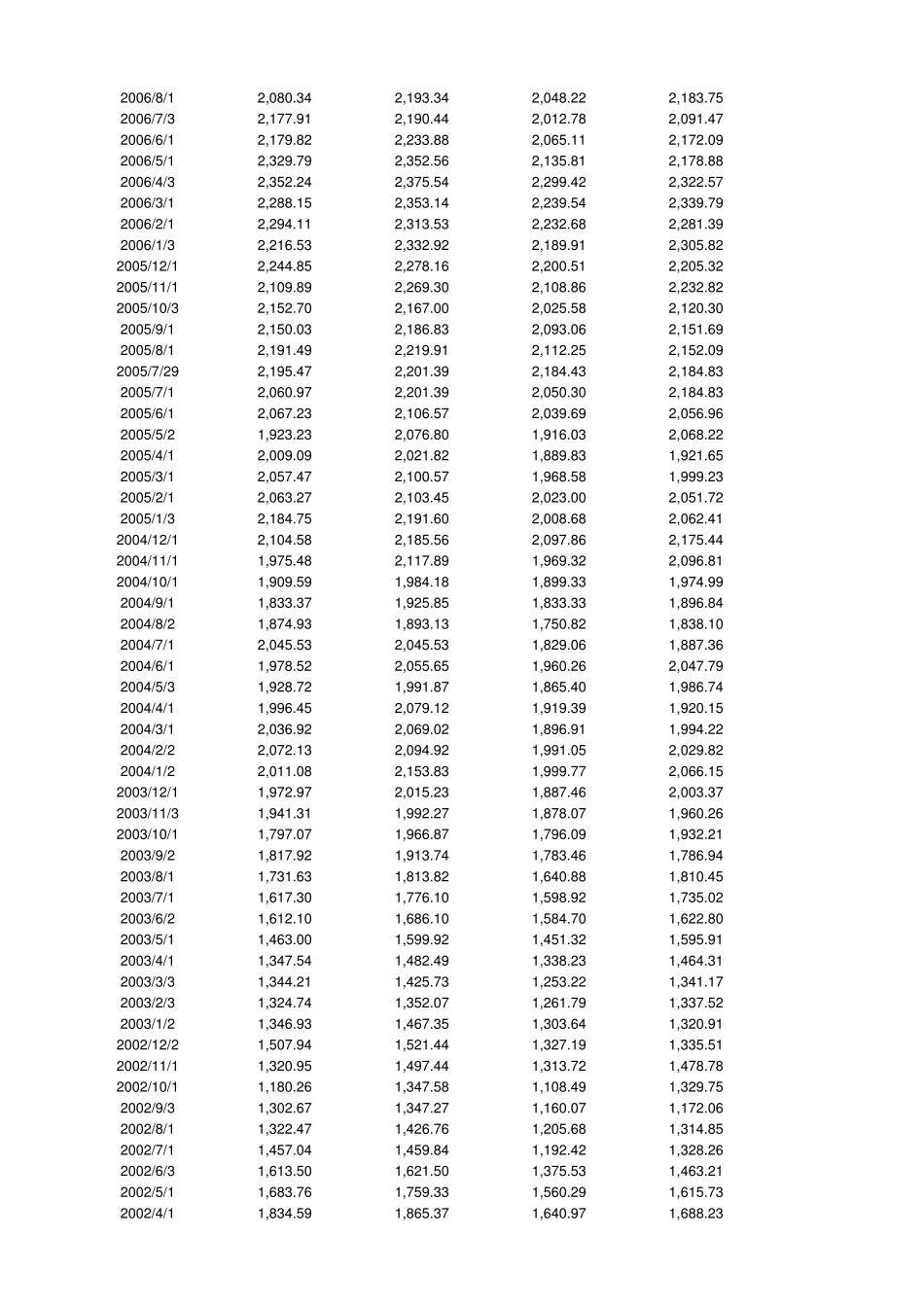 纳斯达克指数(每月)(19902011)_第2页