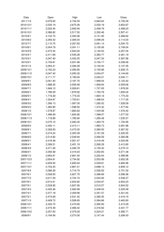 纳斯达克指数(每月)(19902011)