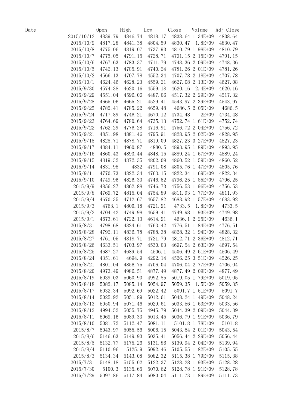 纳斯达克指数历史数据199002201510_第1页