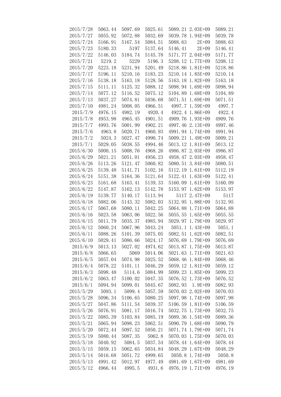 纳斯达克指数历史数据199002201510_第2页