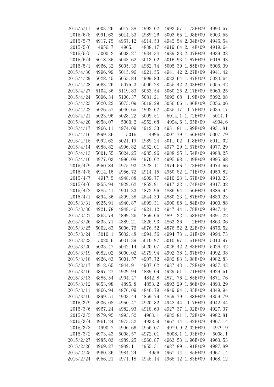 纳斯达克指数历史数据199002201510_第3页