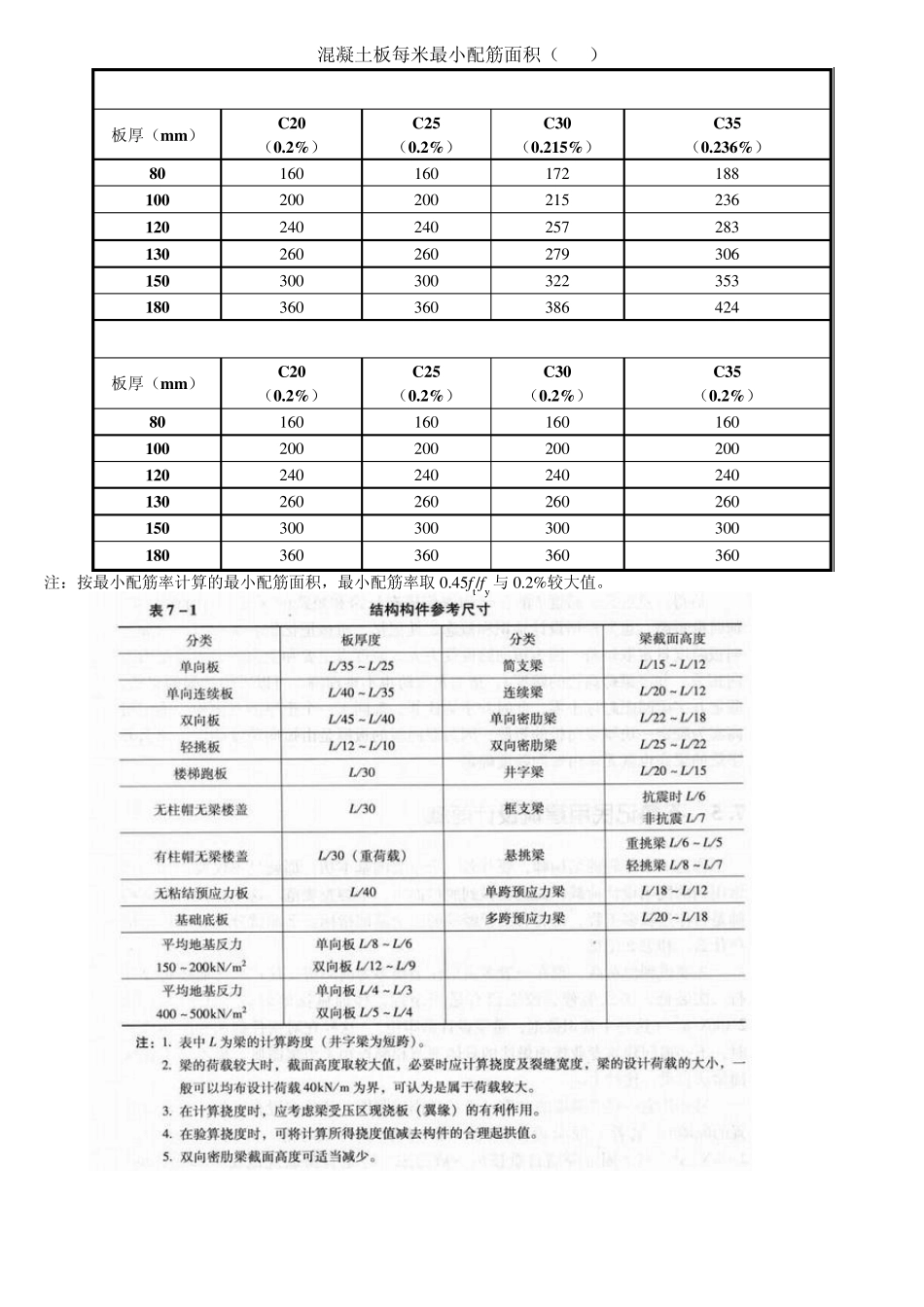 纵向受力钢筋的最小配筋百分率_第3页