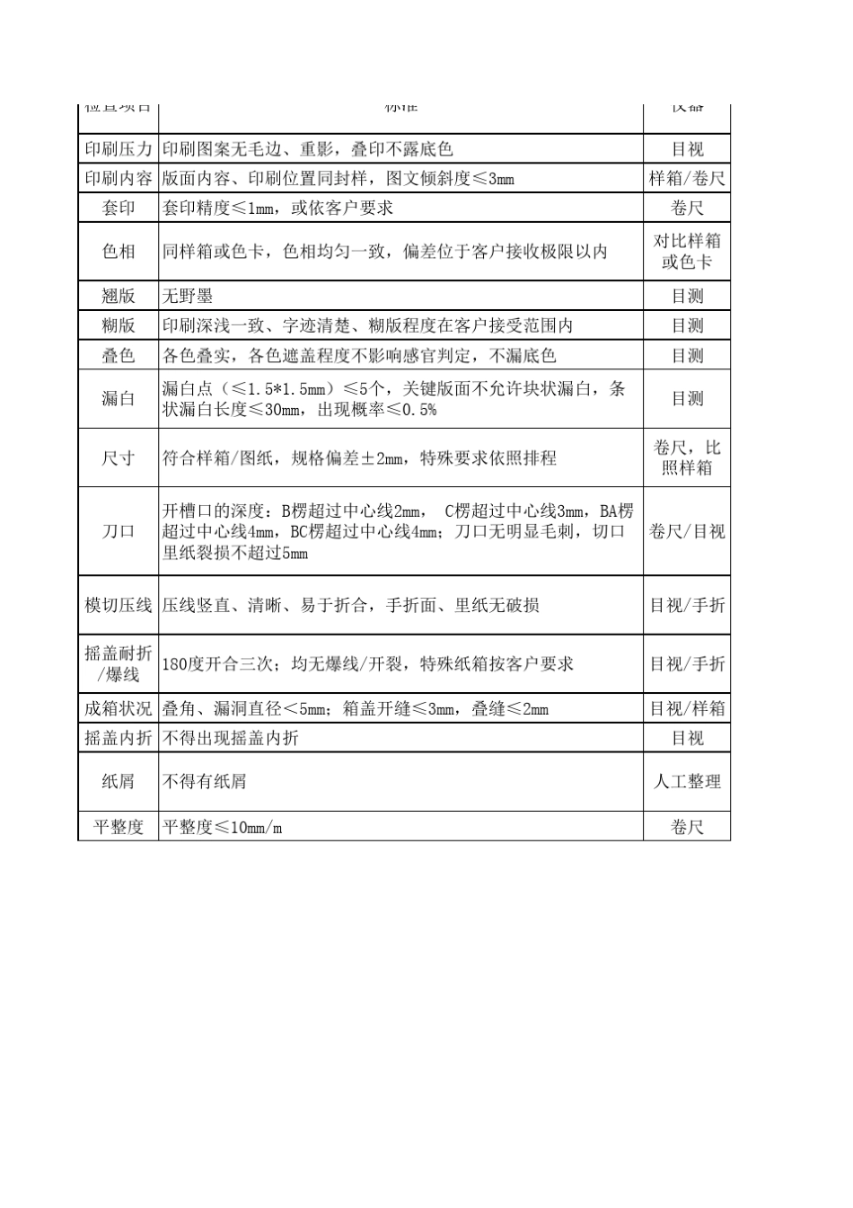 纸箱厂各工序检验标准_第2页