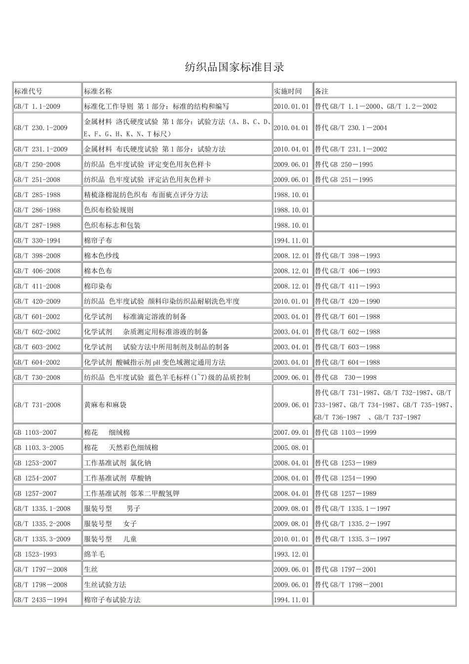 纺织品国家标准目录(全面目录版)_第1页
