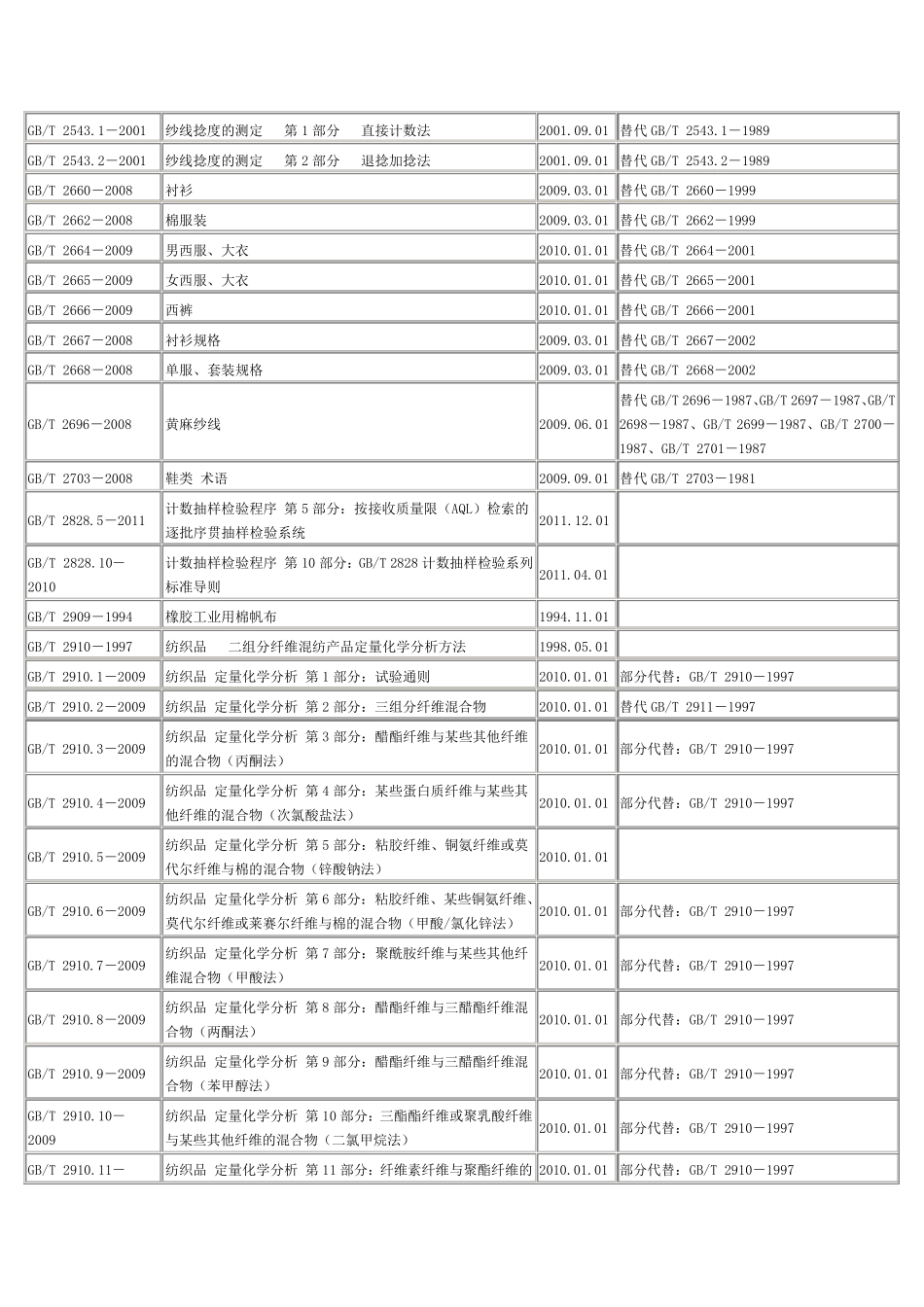 纺织品国家标准目录(全面目录版)_第2页
