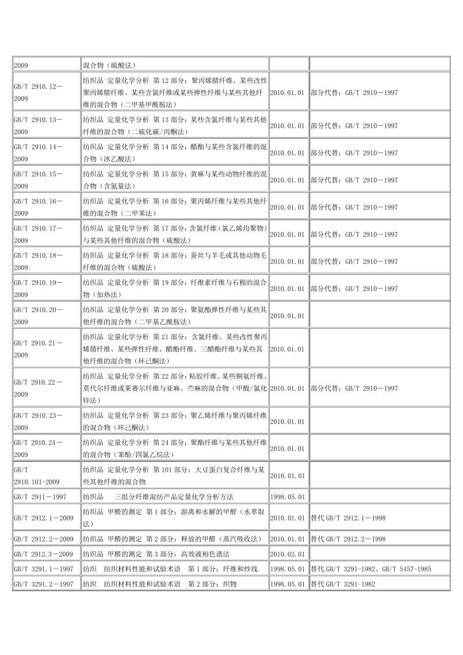 纺织品国家标准目录(全面目录版)_第3页