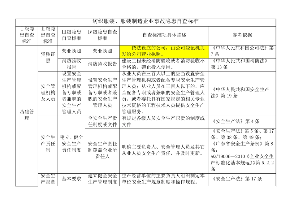 纺织服装厂隐患检查标准_第1页