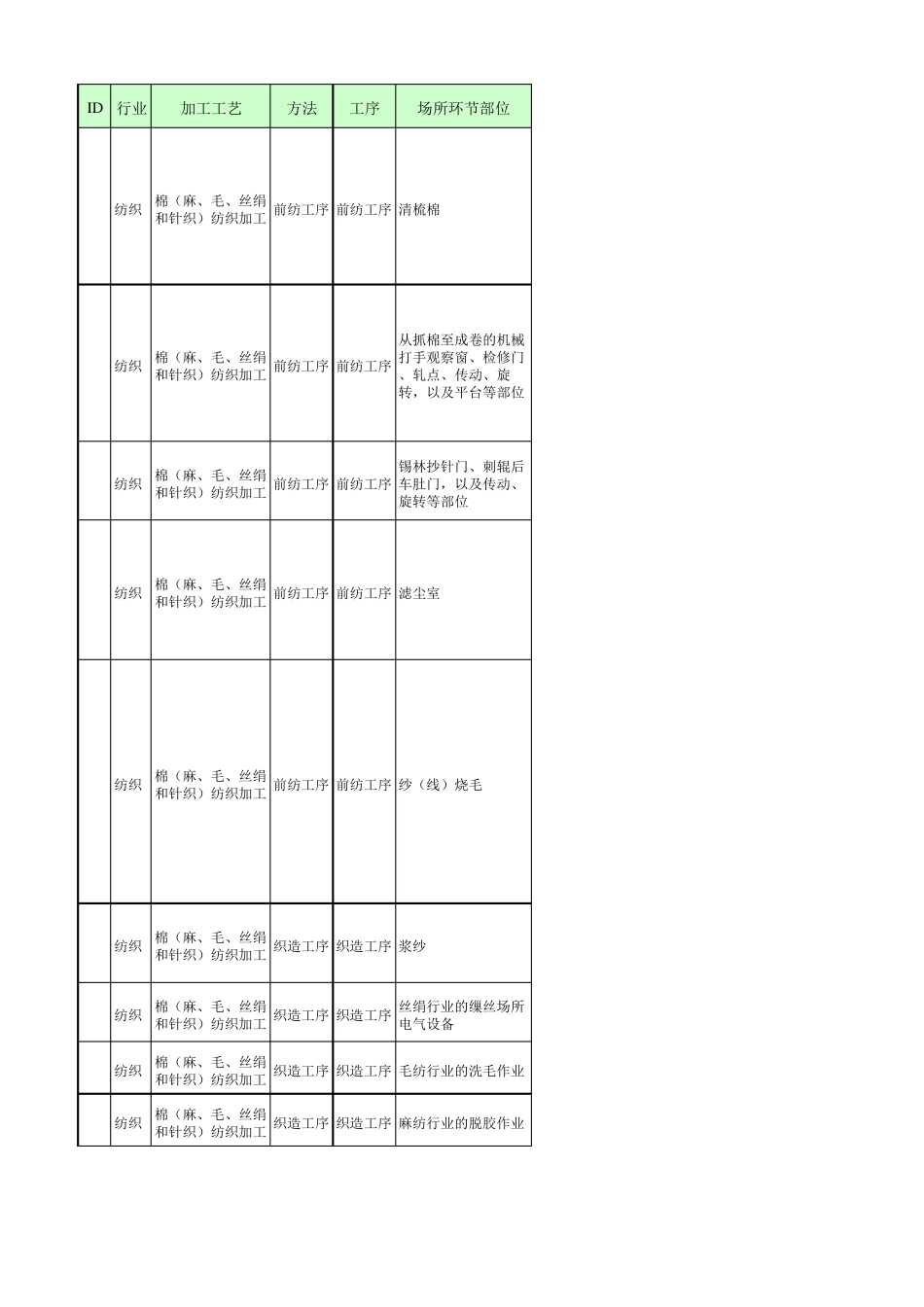 纺织行业较大危险因素辨识与防范指导手册_第1页