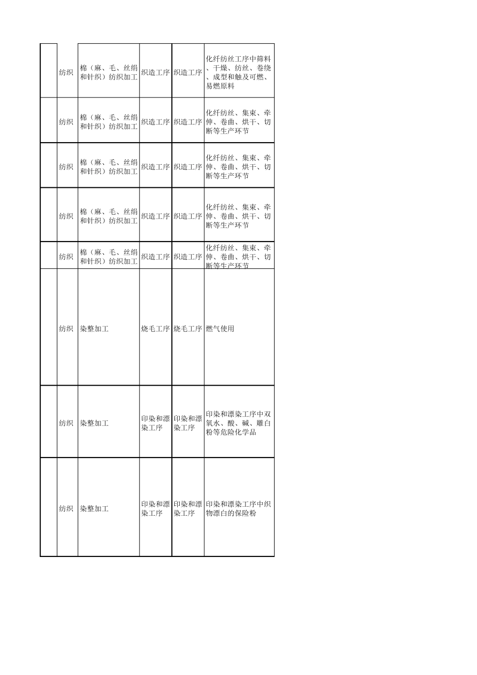 纺织行业较大危险因素辨识与防范指导手册_第2页