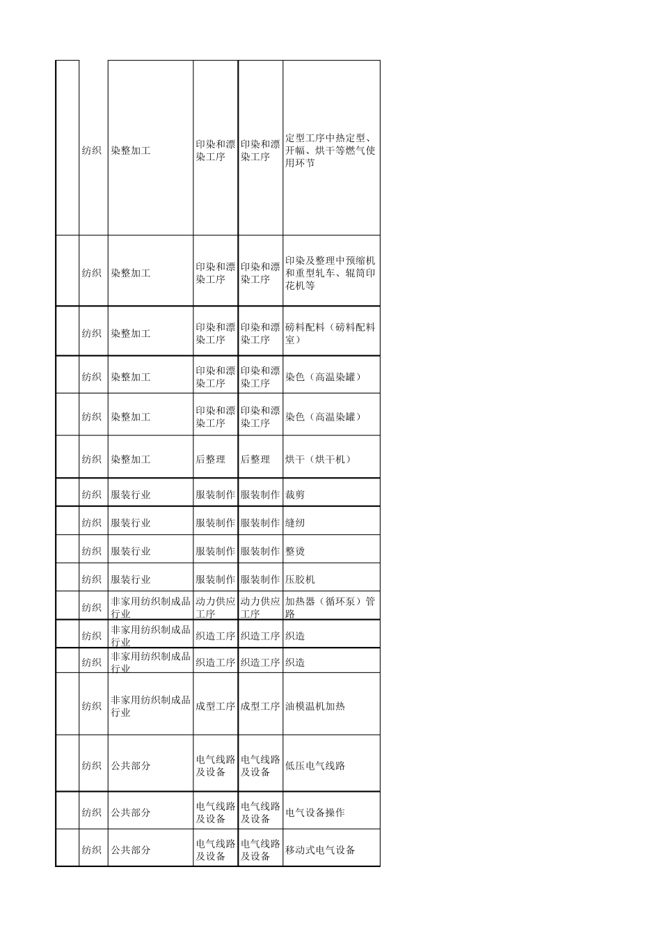 纺织行业较大危险因素辨识与防范指导手册_第3页