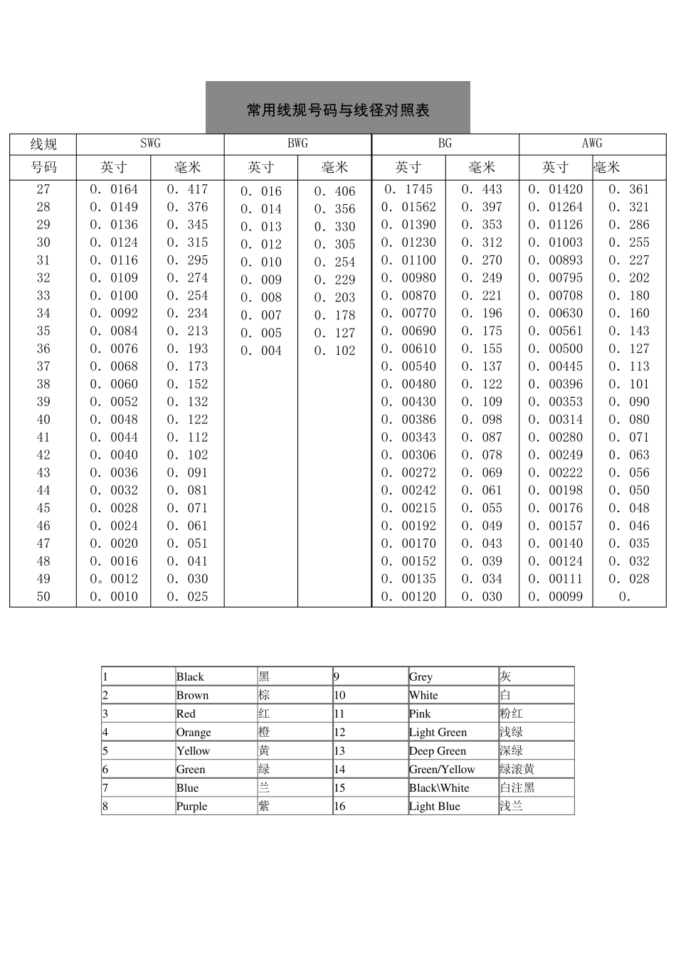 线径与线号对照表_第2页