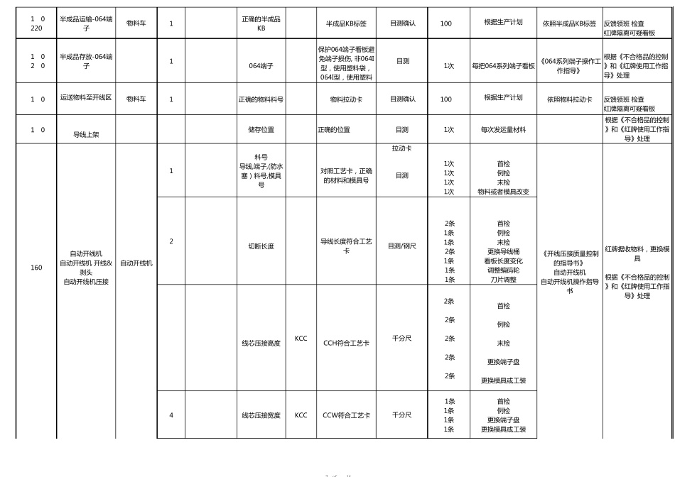 线束生产控制计划CP实例_第2页