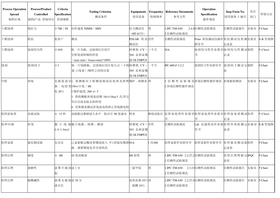 线路信赖性管制基准_第3页