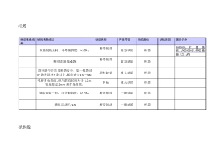 线路缺陷、隐患分类