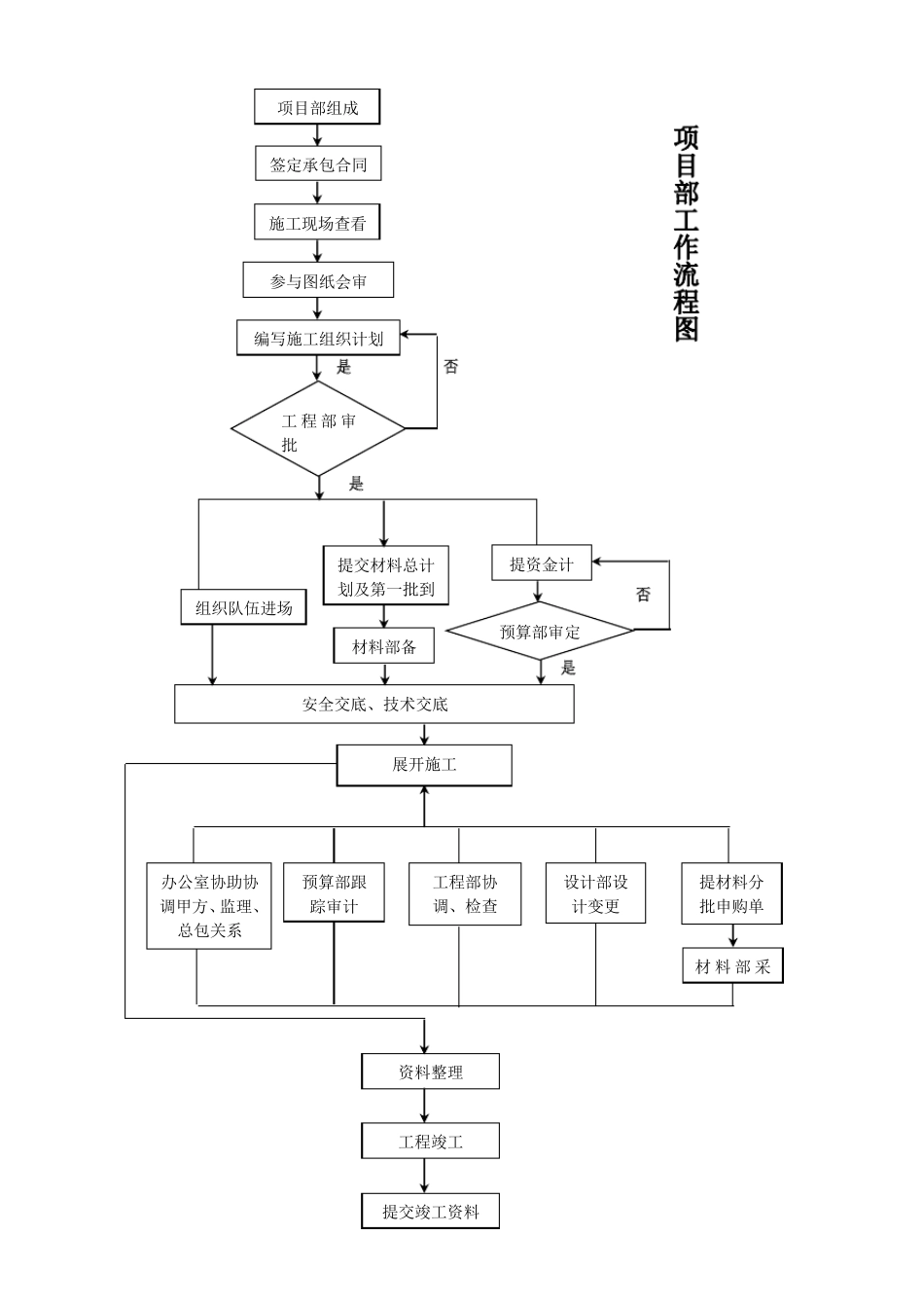 组织机构与工作流程图_第2页