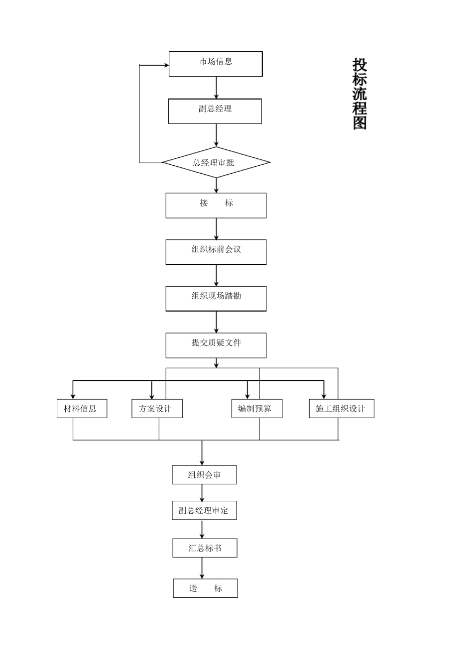 组织机构与工作流程图_第3页