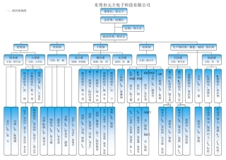 组织架构图、部门职责及人员编制