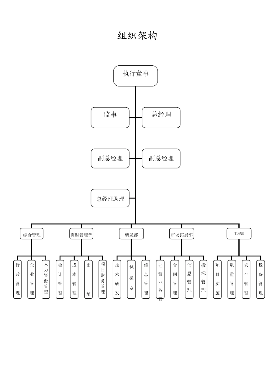 组织架构岗位说明_第3页