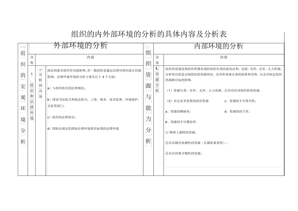 组织的内外部环境的分析的具体内容及分析表_第1页