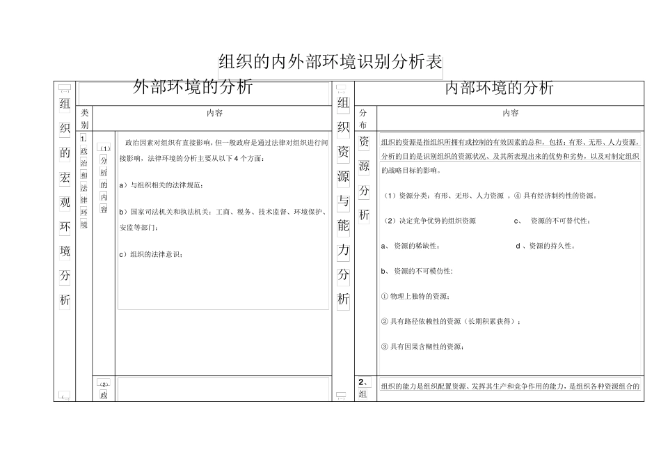 组织的内外部环境的识别分析表_第1页