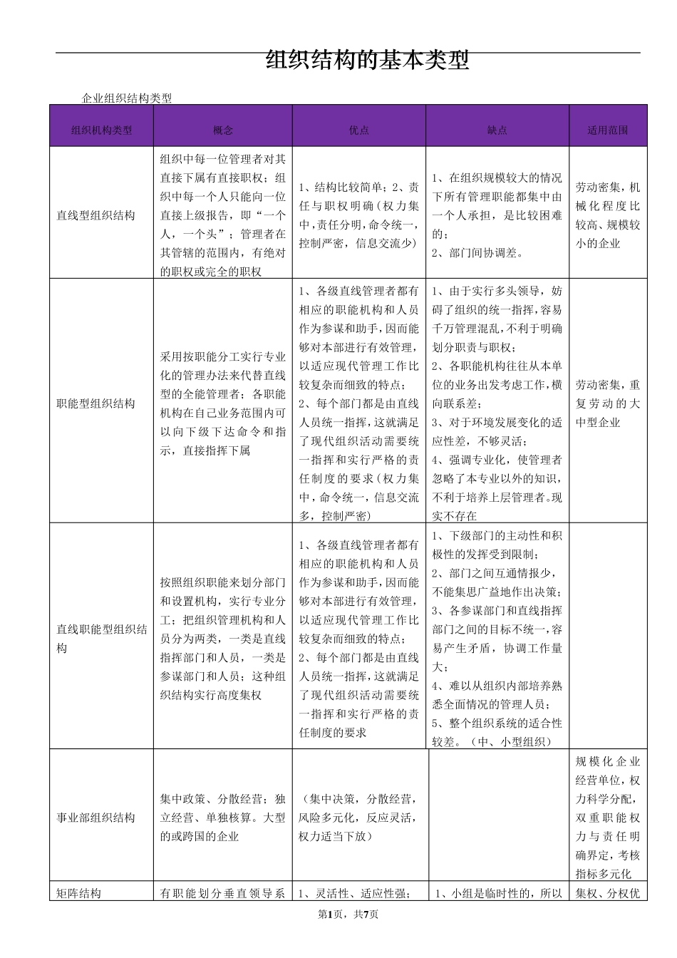 组织结构的基本类型及其优缺点_第1页