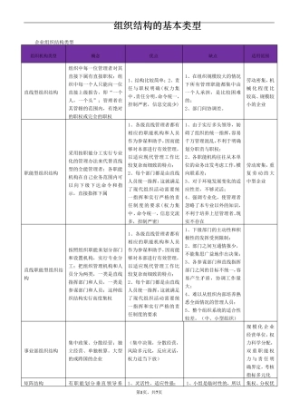 组织结构的基本类型及其优缺点