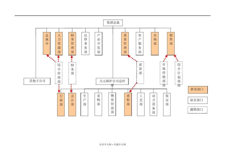 组织设计结构图_第2页