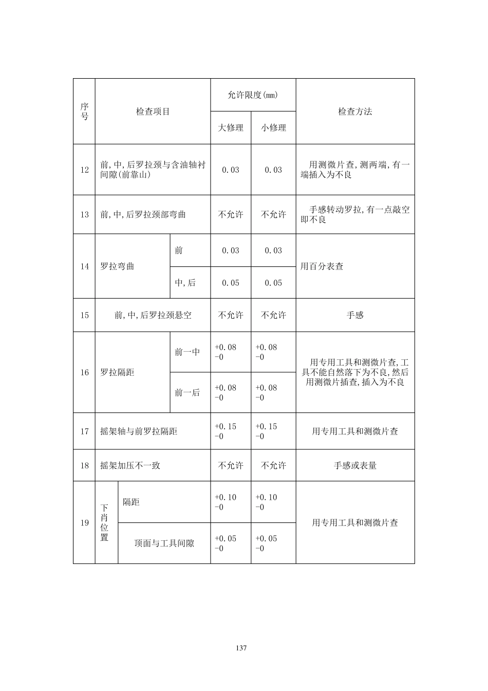 细纱机维修质量检查要求_第2页