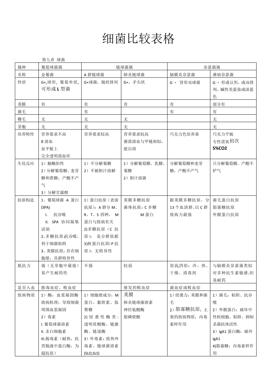 细菌比较表格_第1页