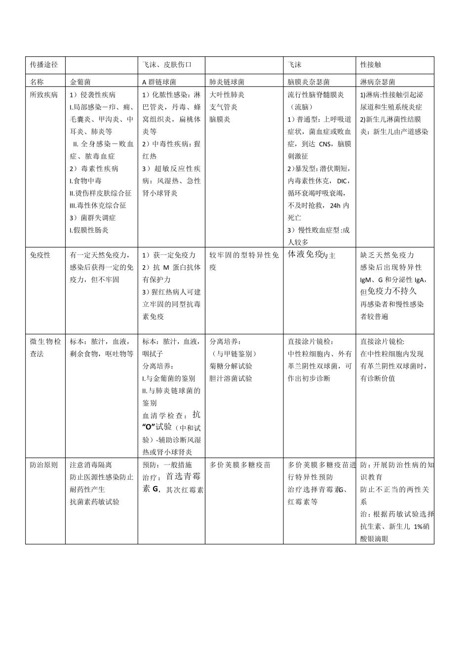 细菌比较表格_第2页
