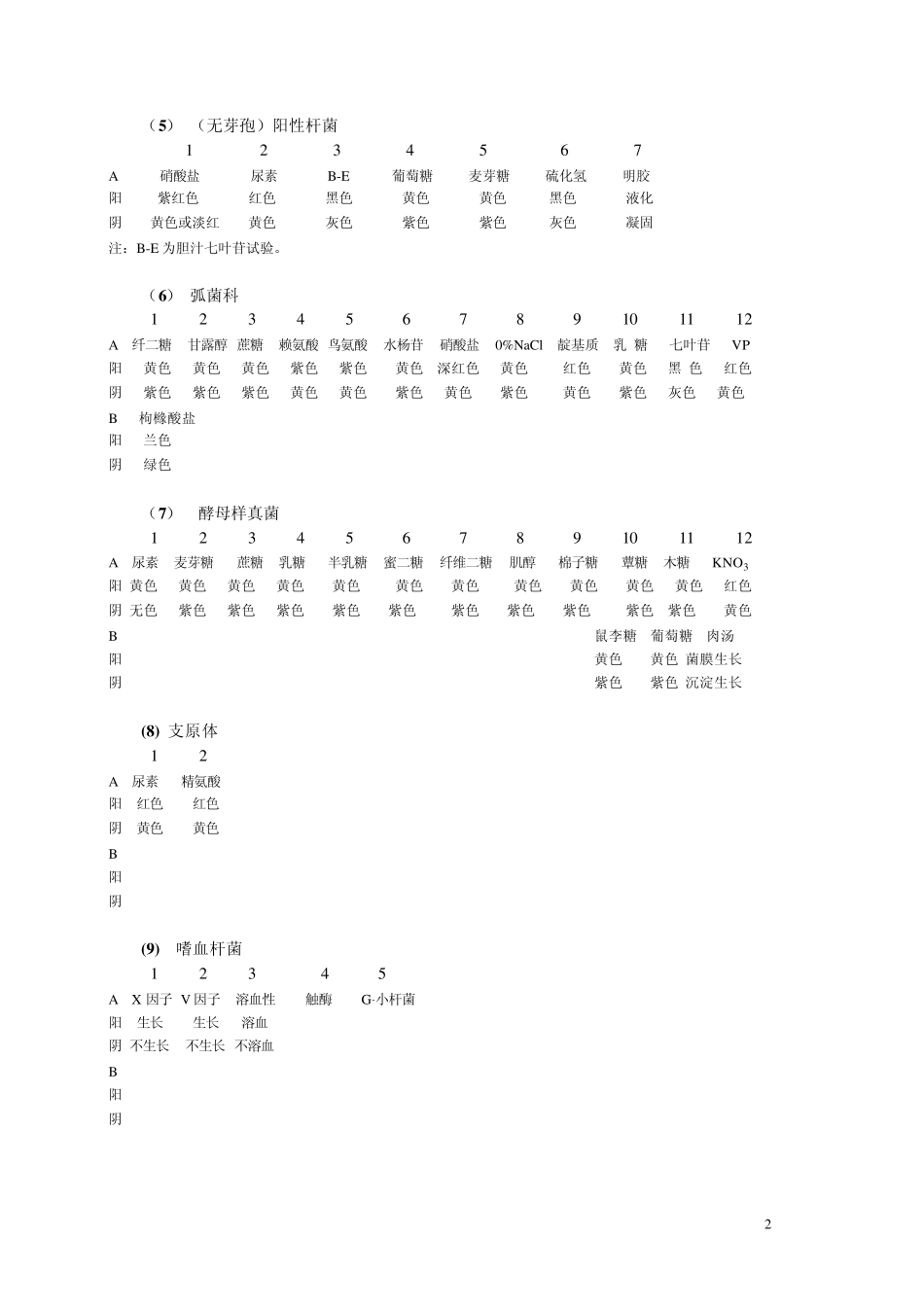 细菌生化反应对照表_第2页