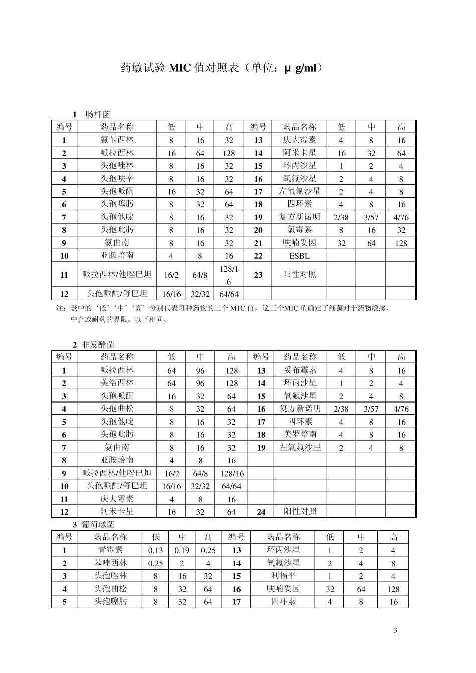 细菌生化反应对照表_第3页