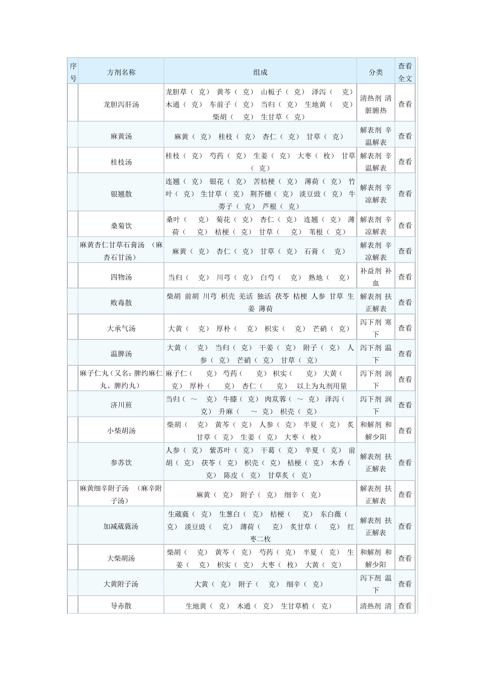 经典中药处方最全的_第1页