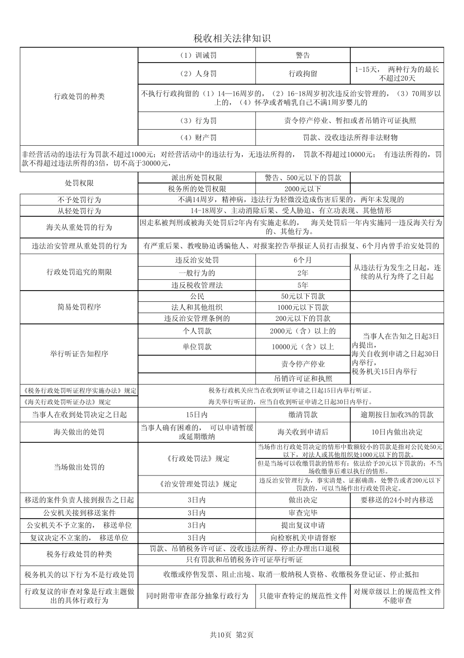 经济法及相关税收法律知识_第2页