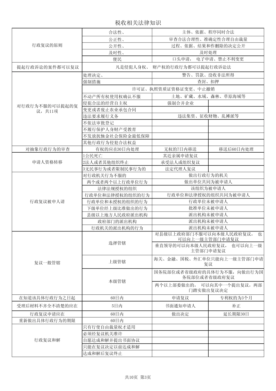 经济法及相关税收法律知识_第3页