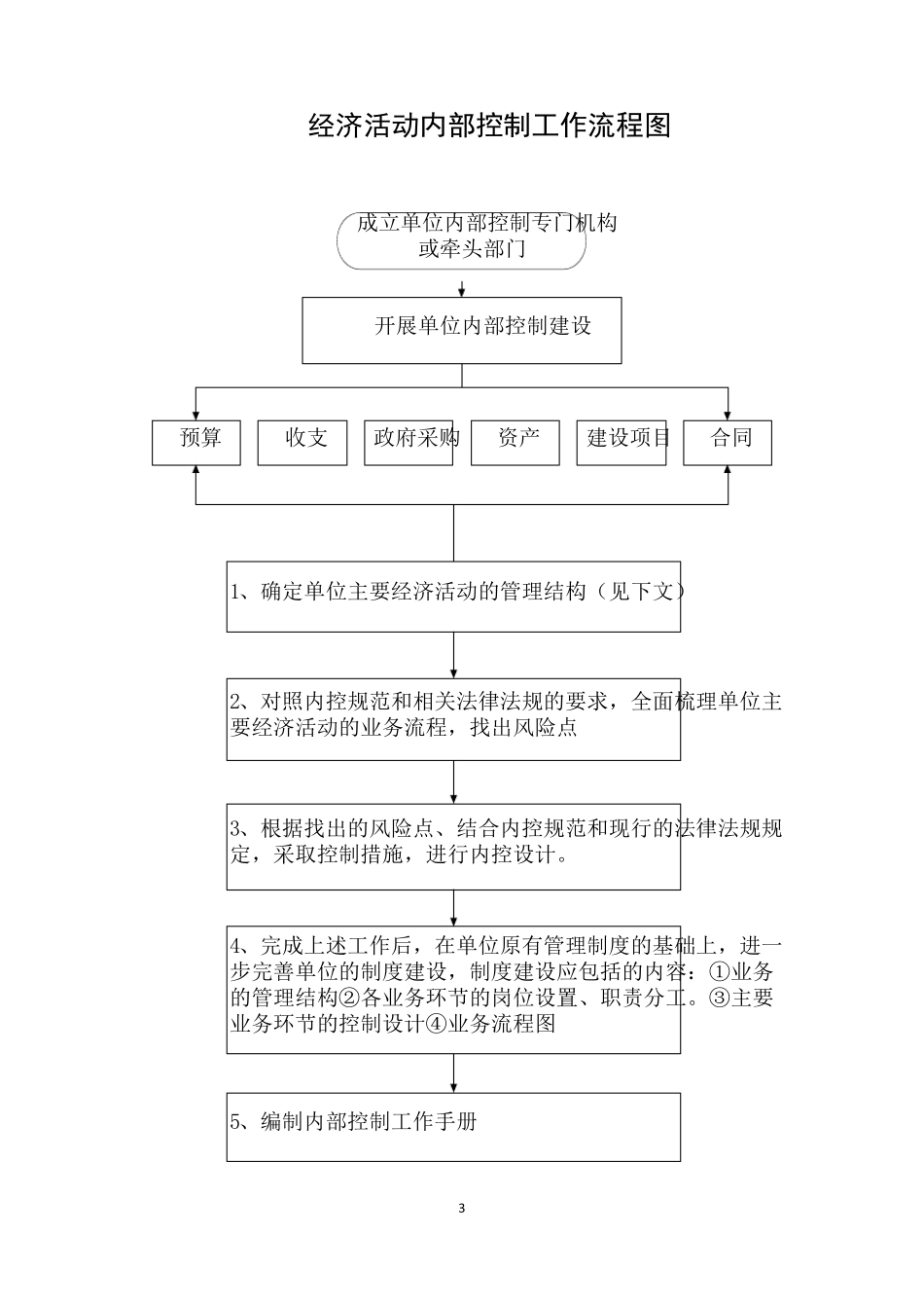 经济活动内部控制工作流程图_第1页