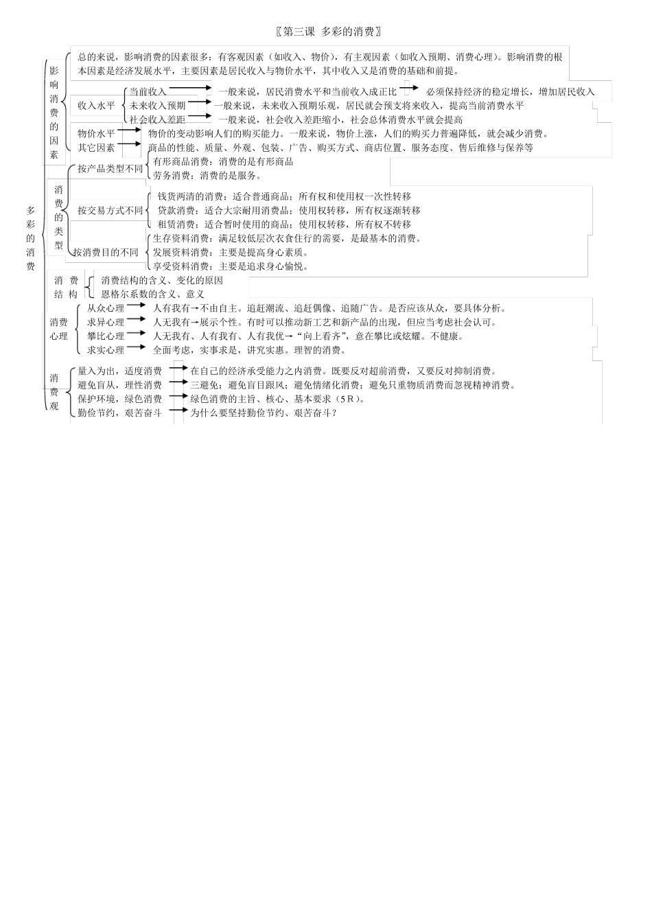 经济生活基本知识结构图_第3页