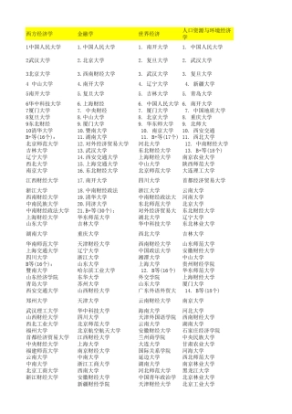 经济类考研各专业分院校排名