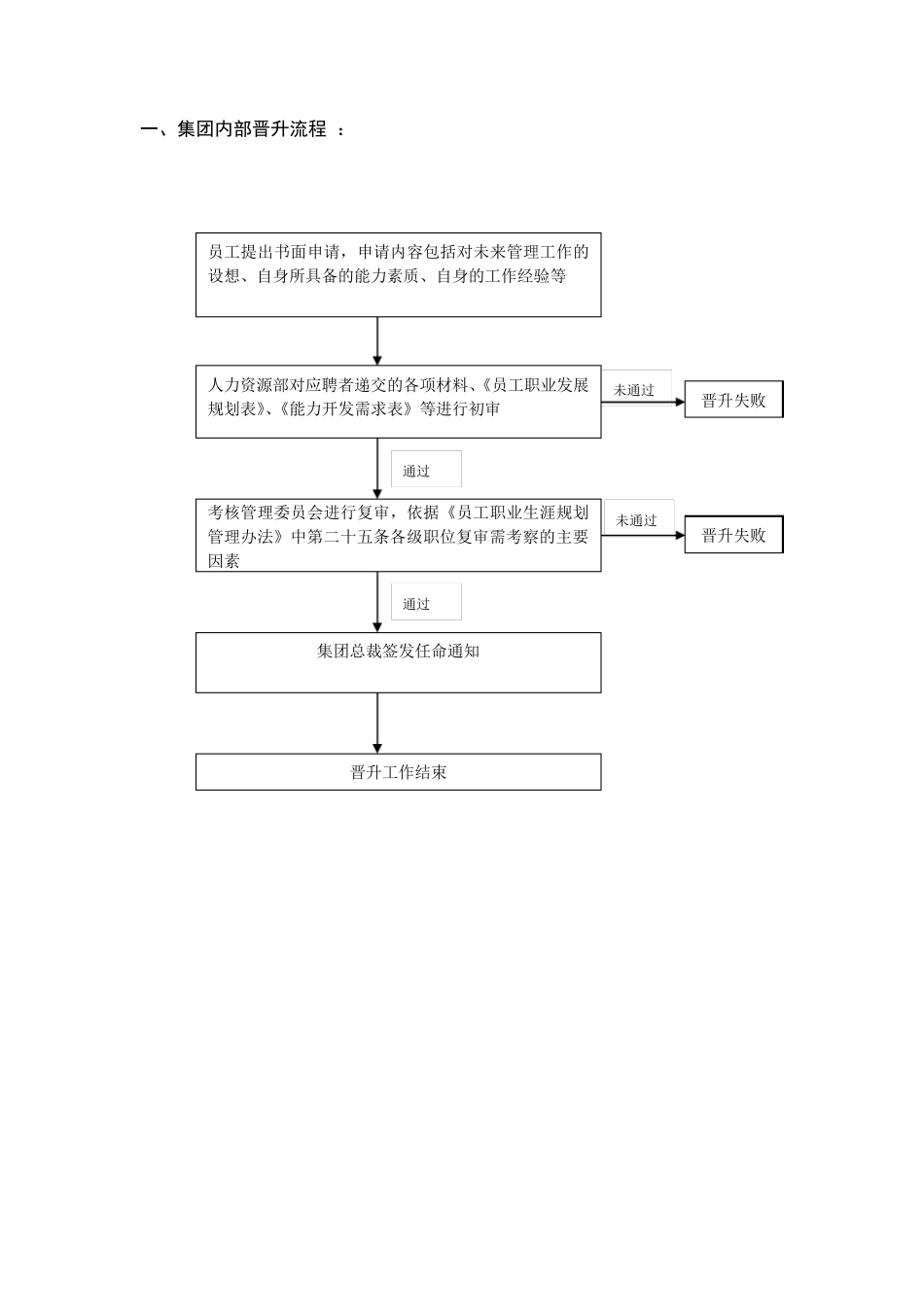 经理级晋升标准及表格_第1页
