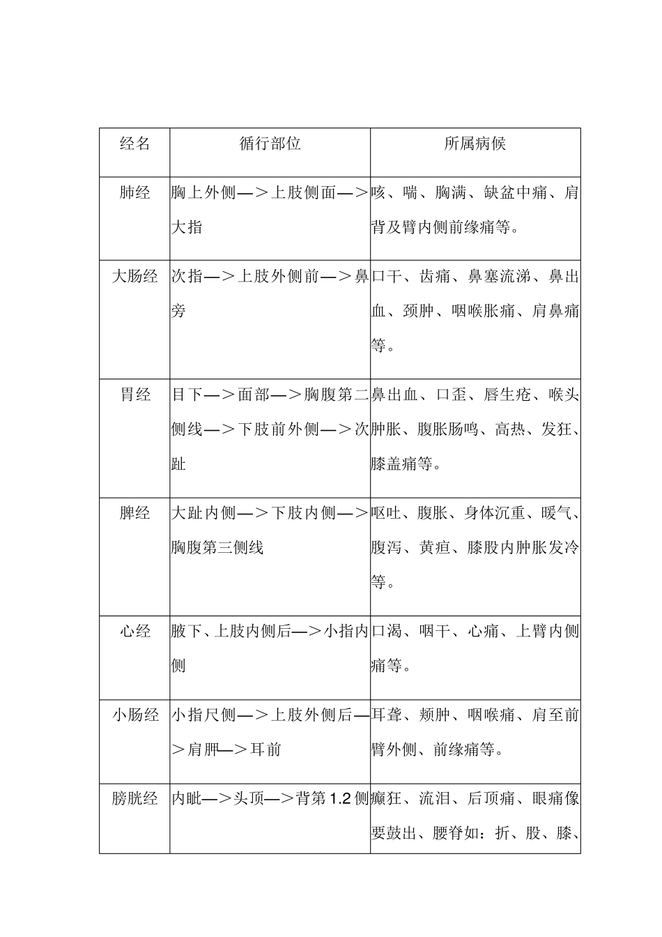 经络学内容(快速入门版)_第3页