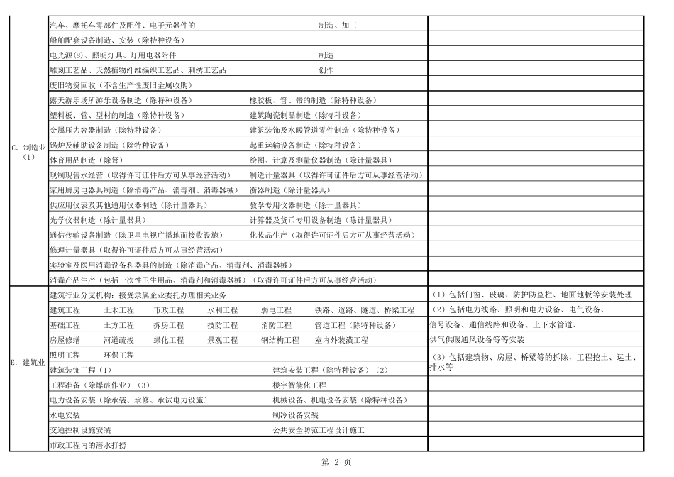 经营范围规范表述_第2页