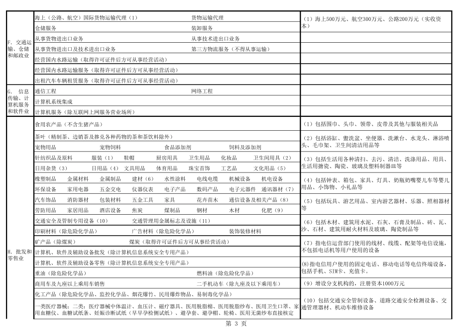 经营范围规范表述_第3页