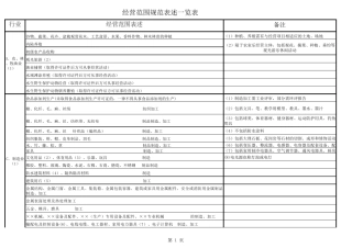 经营范围规范表述
